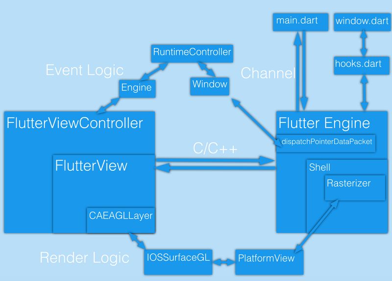 阿里巴巴Flutter技术全解析