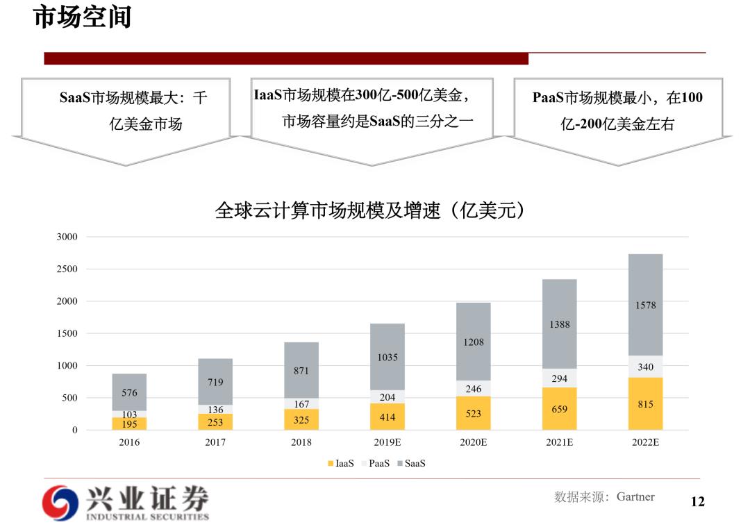 云计算研究框架：海外经验和国内实践