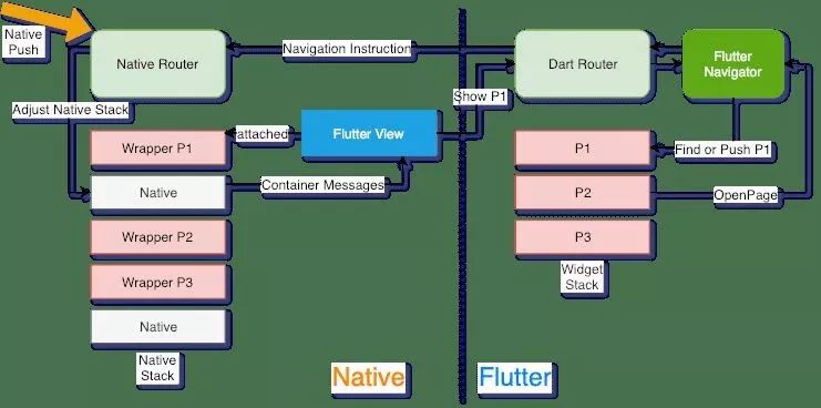 如何用 Flutter 实现混合开发？闲鱼公开源代码实例