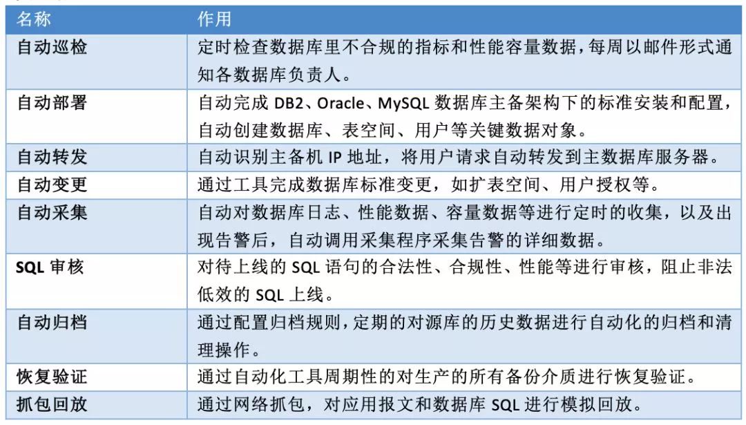 民生银行数据库智能运维的探索与实践