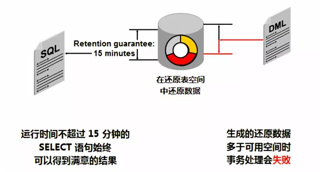 DBA绝招之数据库闪回技术