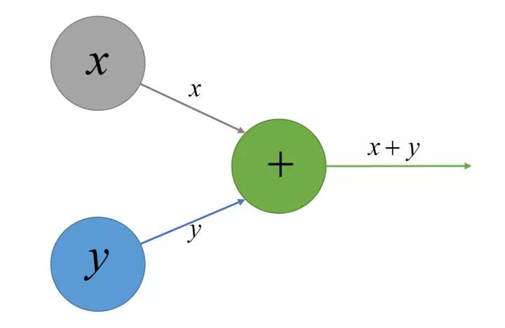 如何自己实现简单的Google深度学习框架TensorFlow？