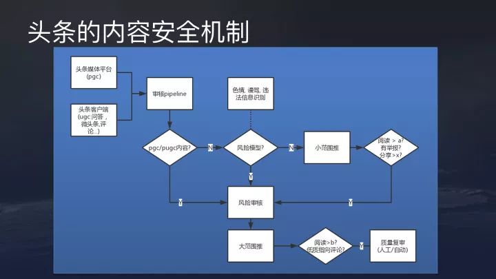 一文详解今日头条、抖音的推荐算法原理