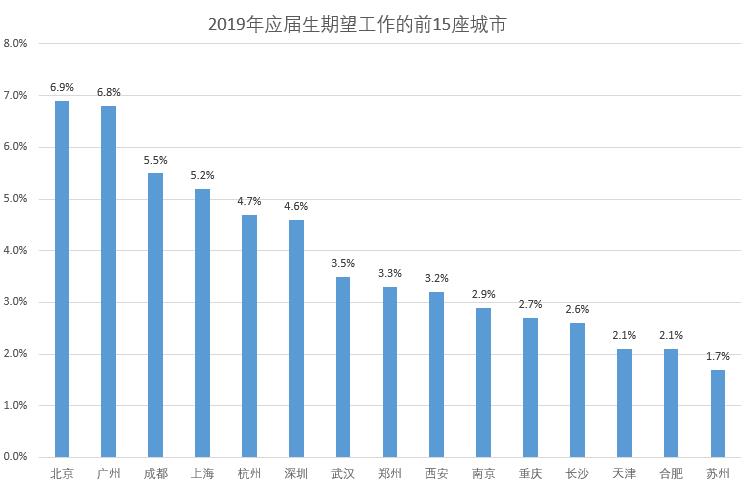 2019高校应届生求职趋势，推荐算法岗位月薪36950元再列榜首