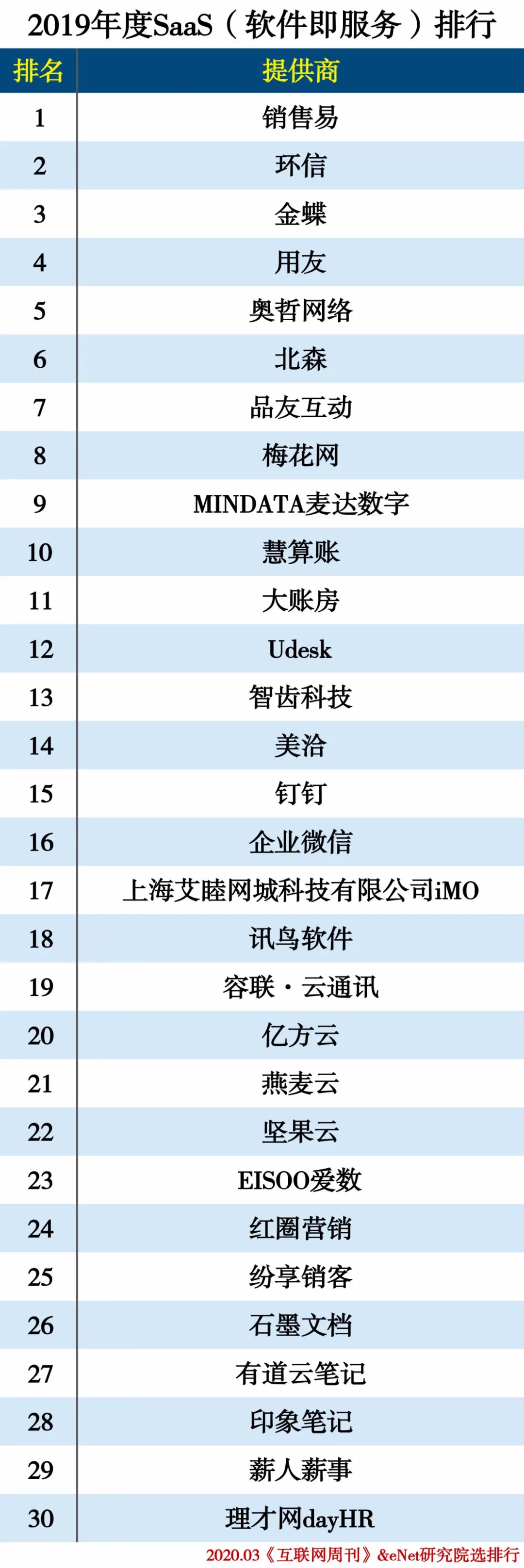 2019云计算分类排行