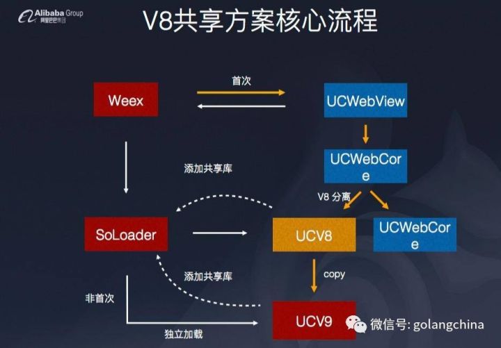 UC-Weex的优化实践之路