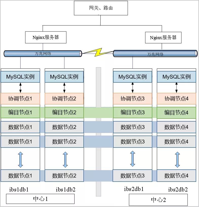 实战丨省级农信国产分布式数据库应用实践