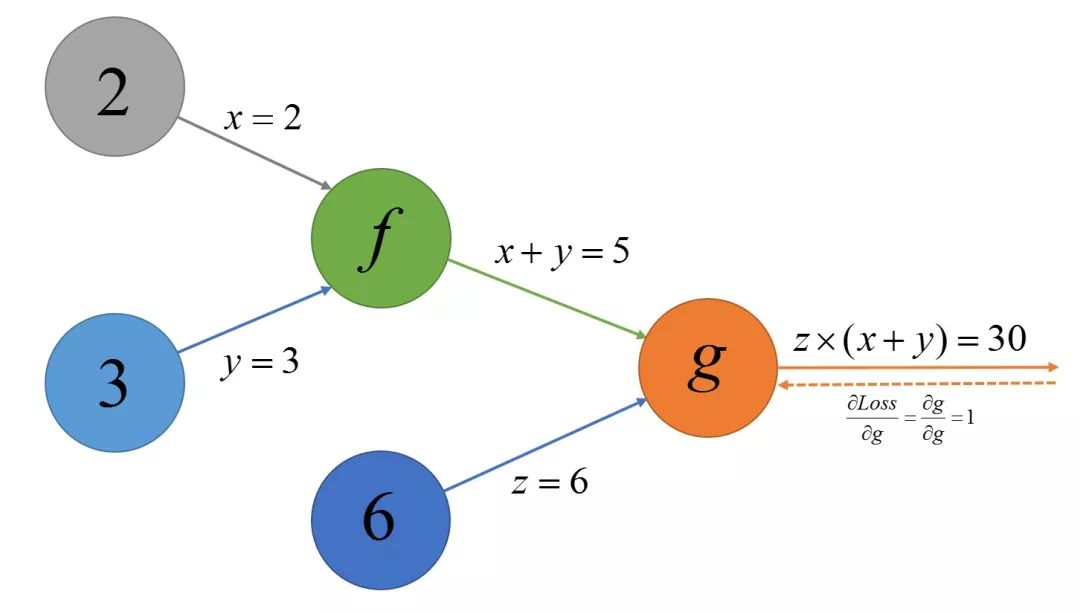 如何自己实现简单的Google深度学习框架TensorFlow(二)？