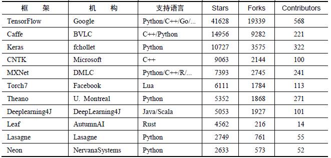 【赠书】TensorFlow和Caffe、MXNet、Keras等其他深度学习框架的对比