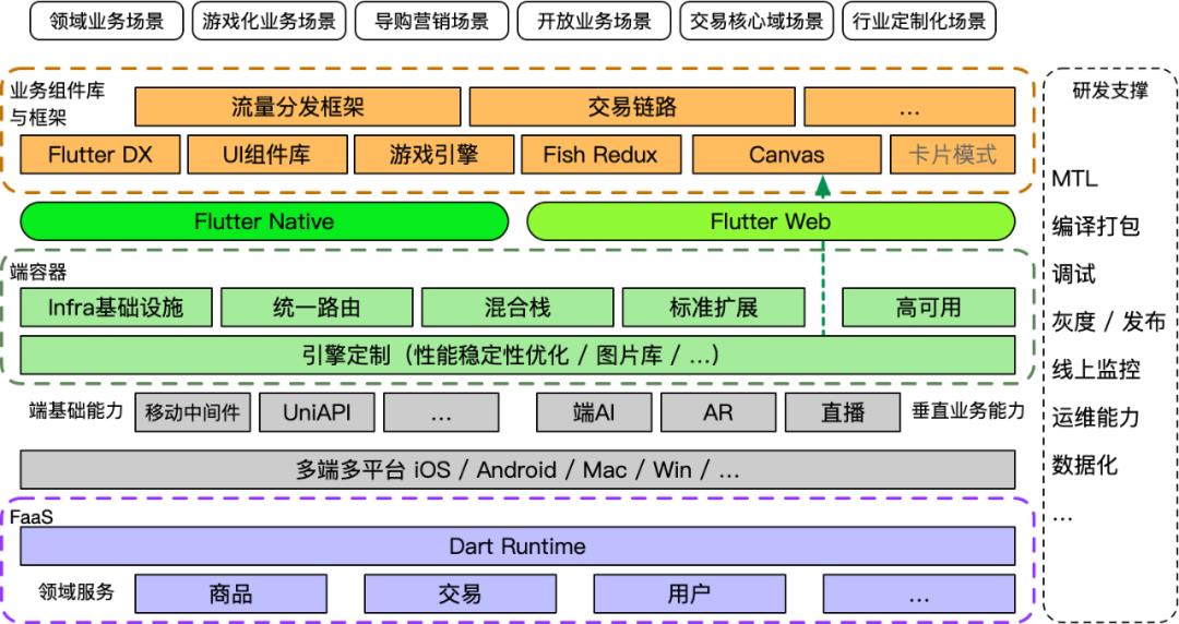 Flutter 体系化建设，阿里有哪些技术沉淀？