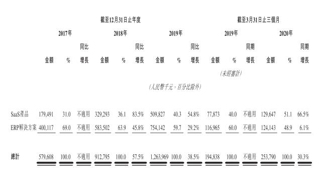 欲借“云计算”风口上市 明源云SaaS业务何时赢利？