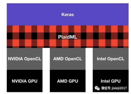 对标Tensorflow ? Vertex.AI开源深度学习框架PlaidML