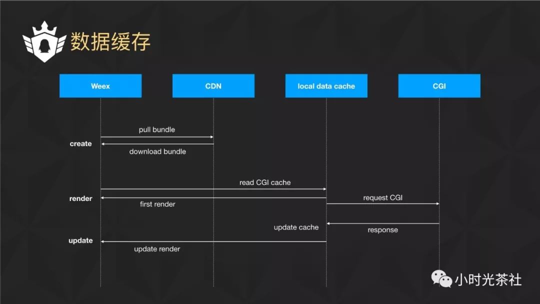 Weex在企鹅电竞的实践和性能优化