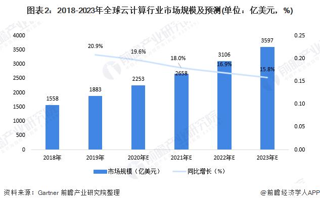 云计算行业将迎来黄金发展期，SaaS市场发展潜力巨大