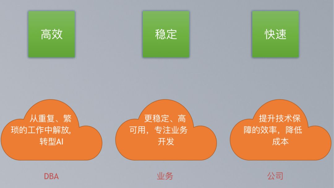 DBA的大救星：数据库智能运维探索与实践