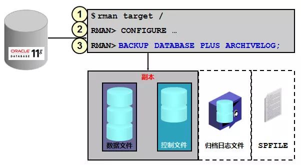 技术干货 | DBA之Oracle数据库的备份恢复（一）
