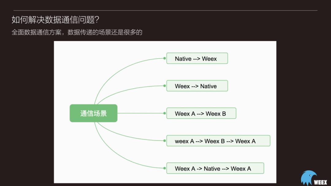 大规模应用 - Weex在企业级APP开发中的应用实践5个过程