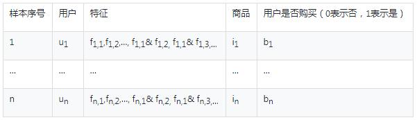 【推荐算法】基于关联规则的推荐算法