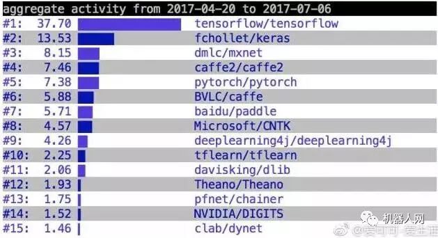 最受欢迎开源深度学习框架榜单：这个排名让人想起~~
