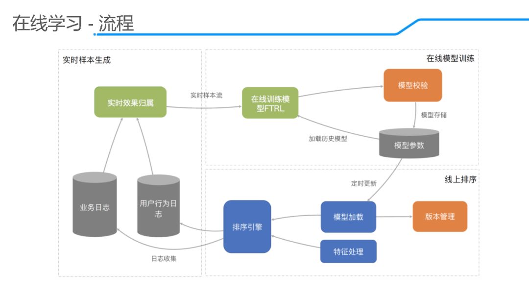 「回顾」饿了么推荐算法演进及在线学习实践