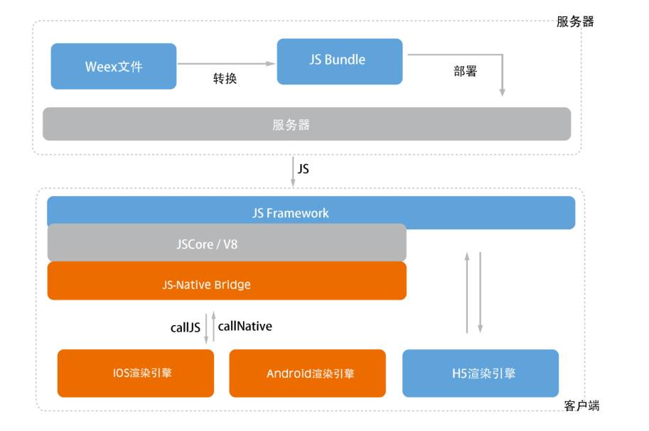 Native和H5分久必合，Weex会带来移动端的巨变吗？（文末福利）