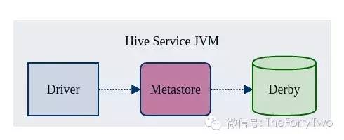 关于Hive数据仓库的那些事儿（三）Hive架构