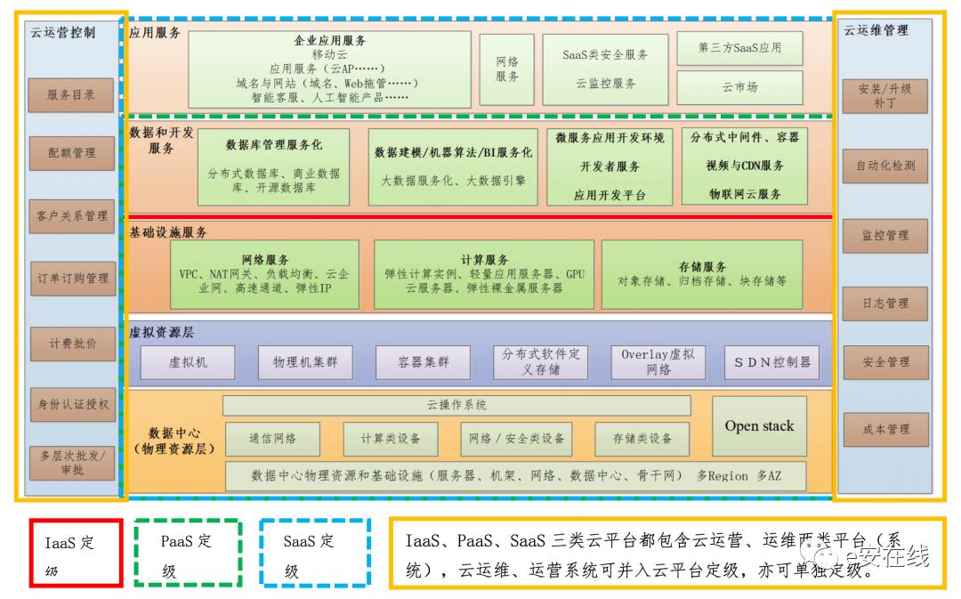 等保2.0云计算定级对象如何确定