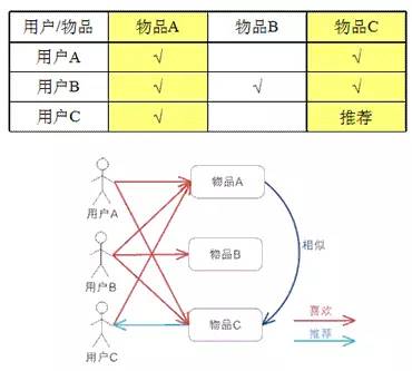 基于协同过滤的推荐算法与代码实现