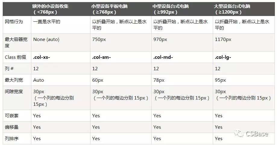 bootstrap学习总结-css样式设计