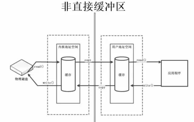 JDK 10 都发布了，NIO 你了解多少？