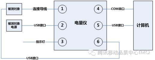 腾讯电量仪——智能硬件测试工具尝试之路