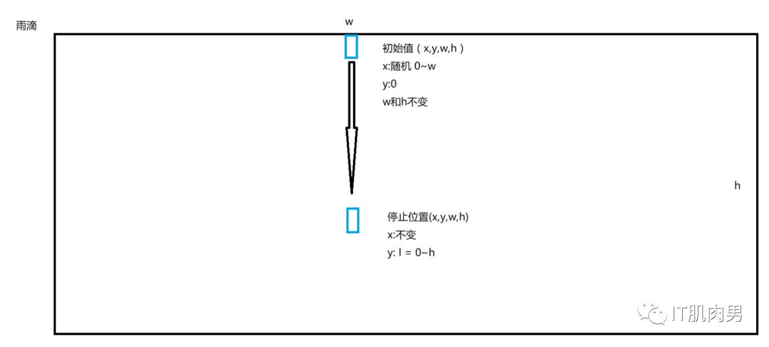 canvas实现雨滴特效详解