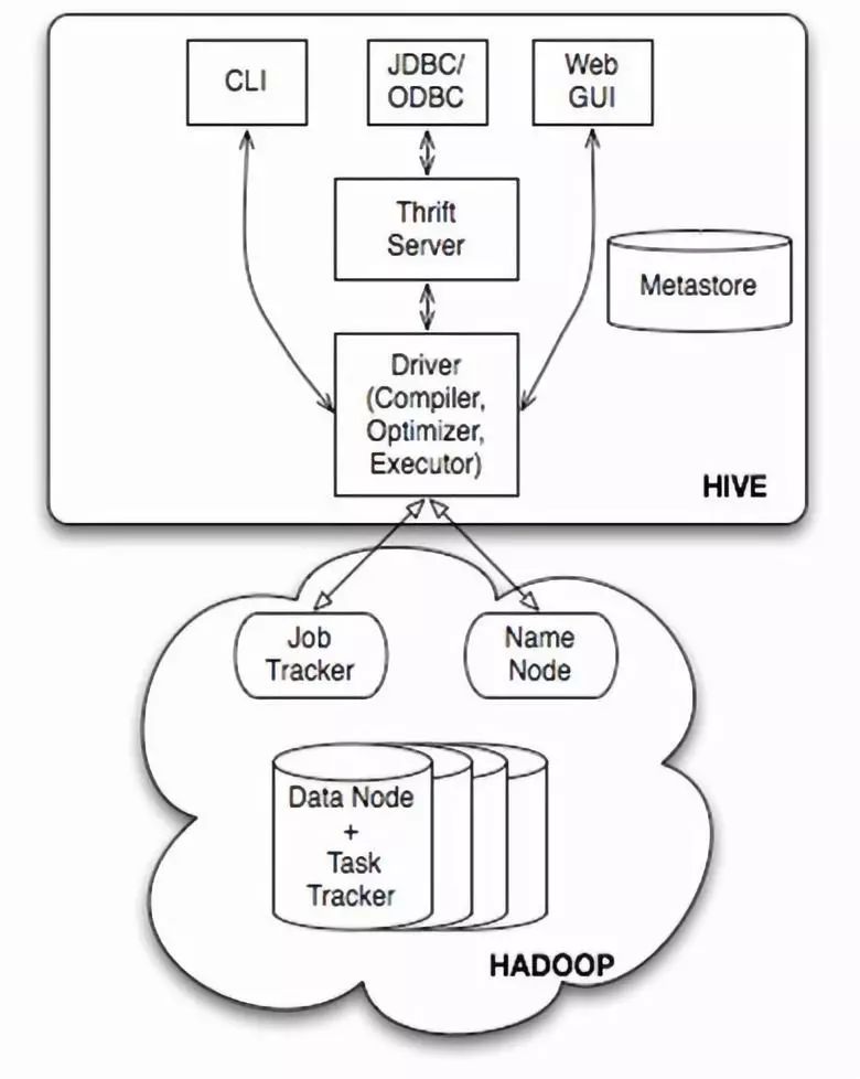 大数据之Hive体系的架构与基本组成（文末有彩蛋）