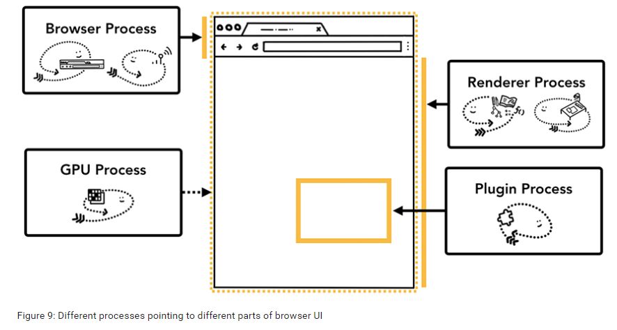 Inside look at modern web browser(part 1)浏览器的多进程架构