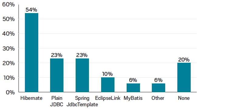 2018最大规模 Java 开发者调查报告：Oracle JDK 仍是主流、IDEA 最受欢迎