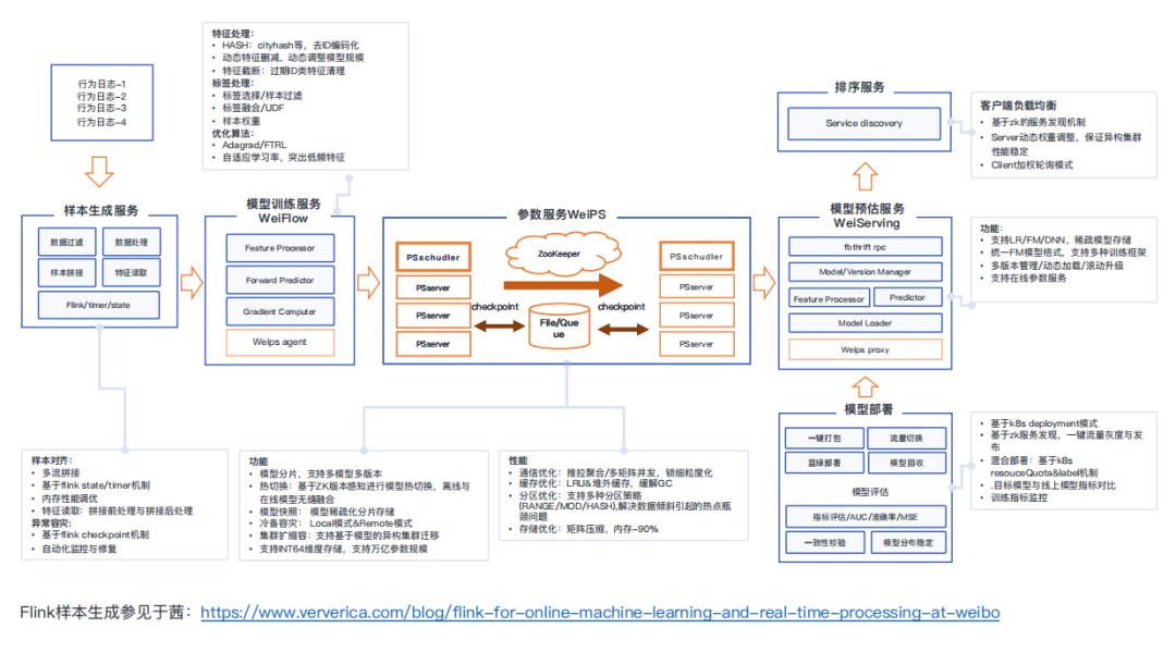 微博推荐算法实践与机器学习平台演进