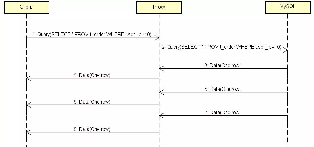 揭秘Sharding-Proxy——面向DBA的数据库中间层(有彩蛋)