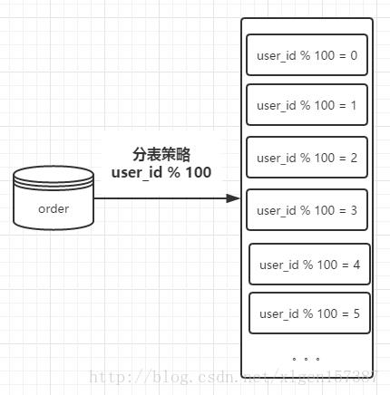 数据库分库分表策略的具体实现方案