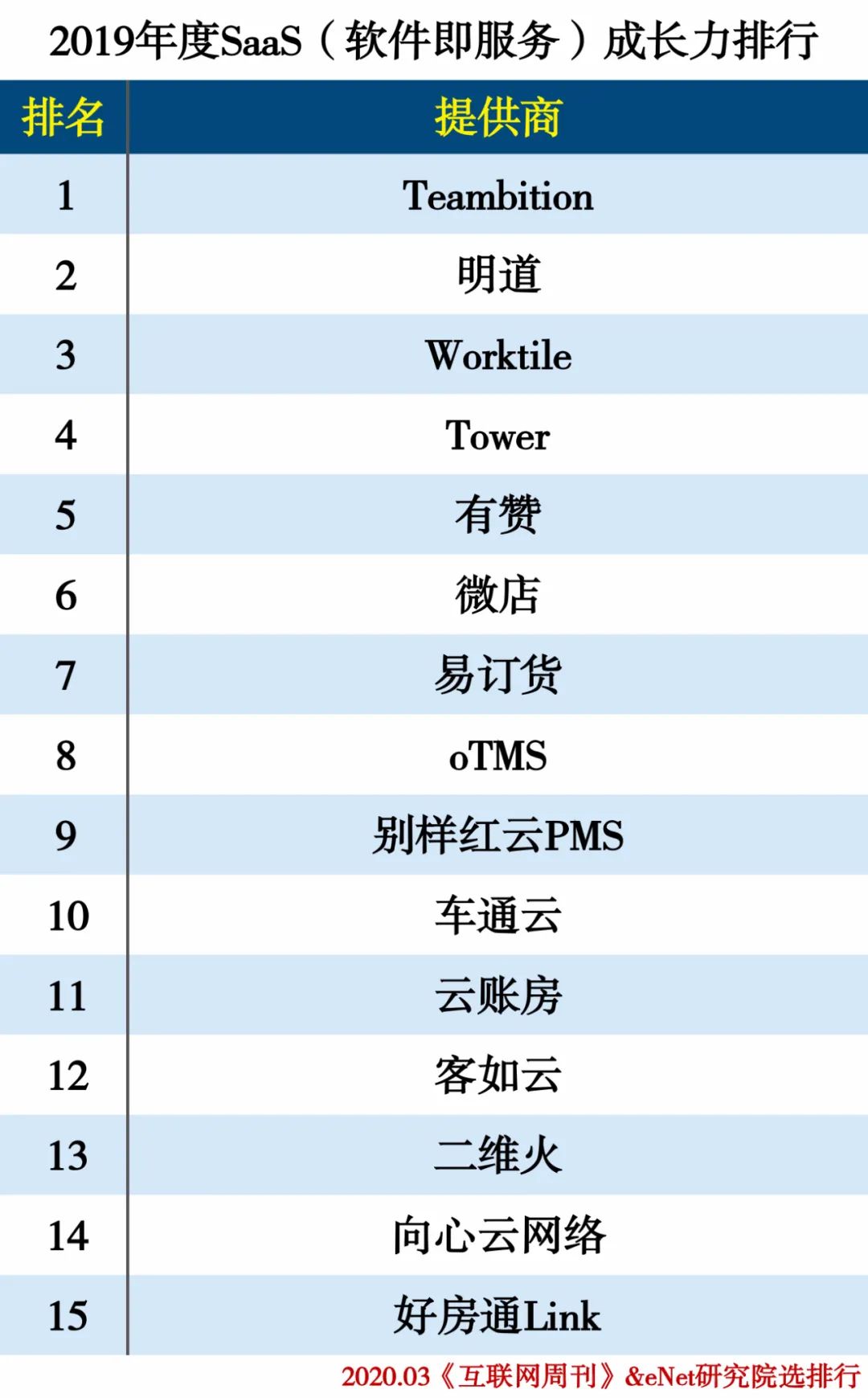 2019云计算分类排行