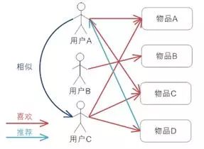 推荐算法-基础