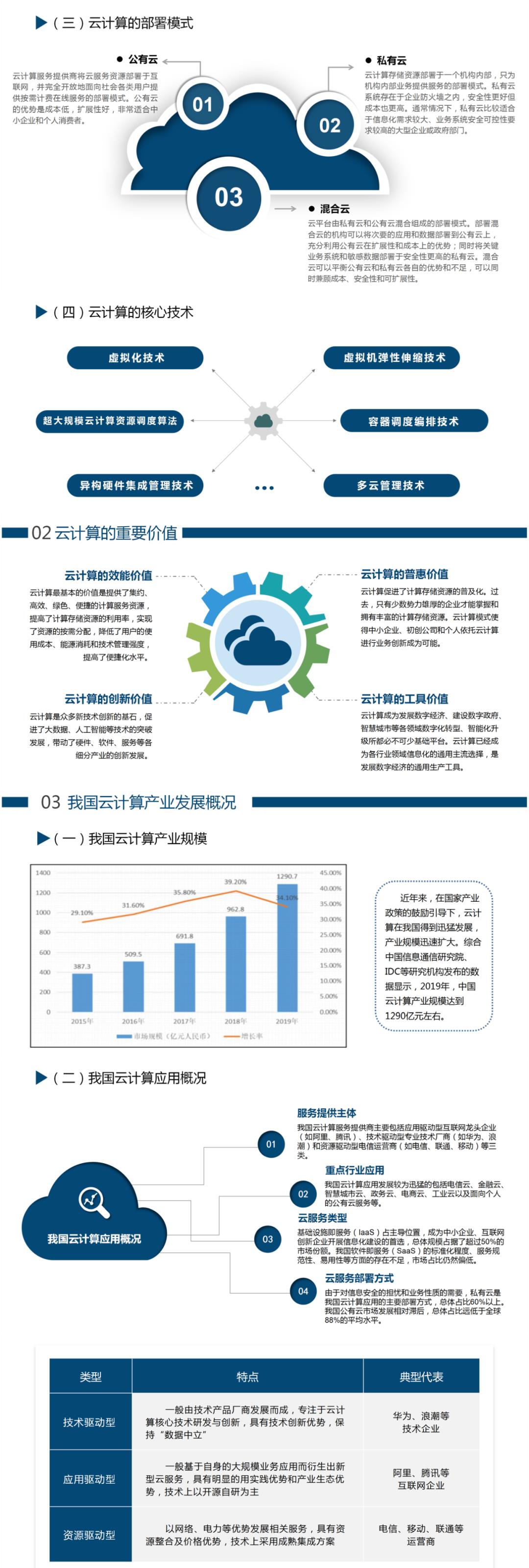 一图读懂云计算