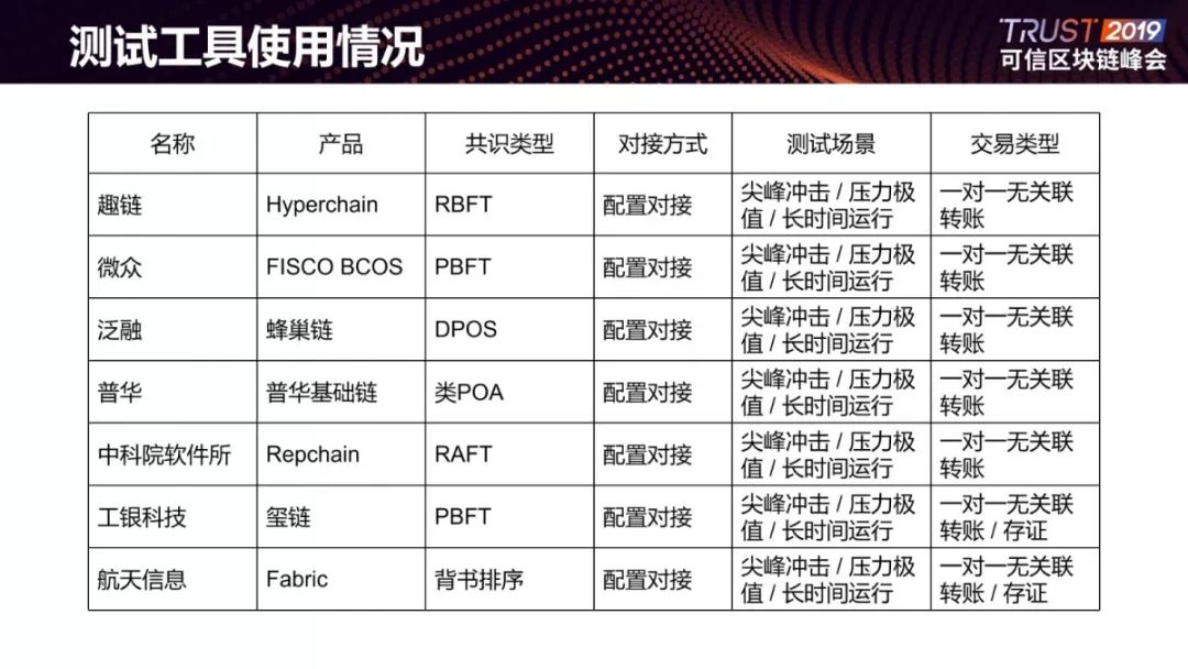 发布 | 可信区块链性能基准测试工具