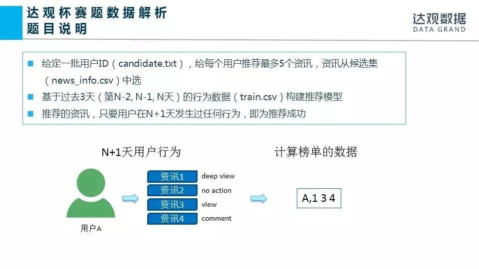 赛题解说|“达观杯”个性化推荐算法挑战赛技术讲解