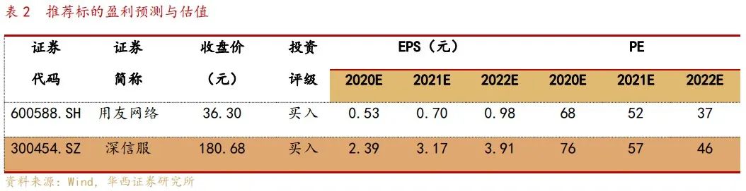 新基建的“底座”！云计算高景气下，SaaS龙头花落谁家？