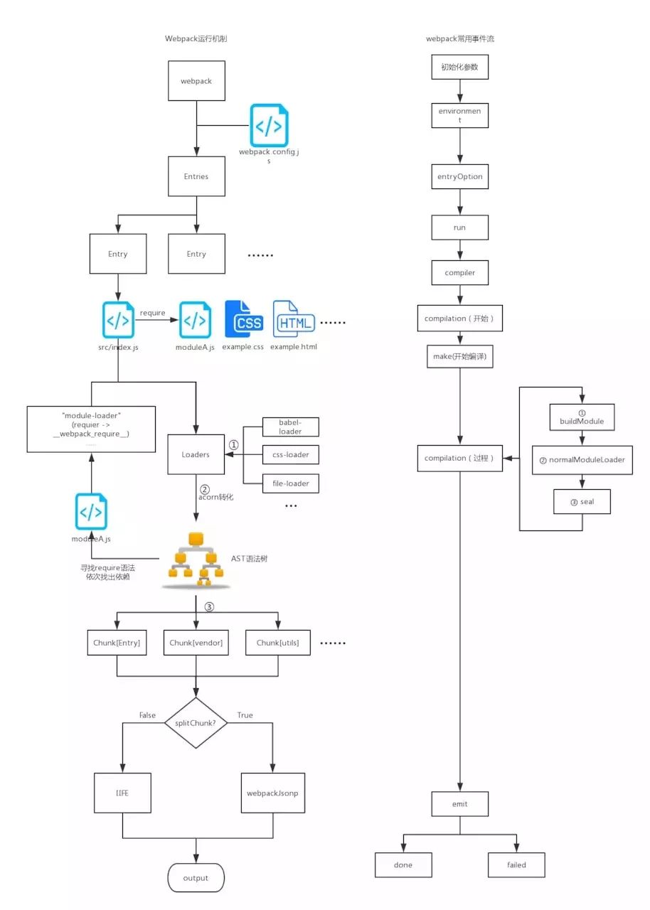 深度掌握webpack的5个关键点