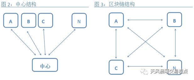 【天风原创】区块链（BLOCKCHAIN）简介