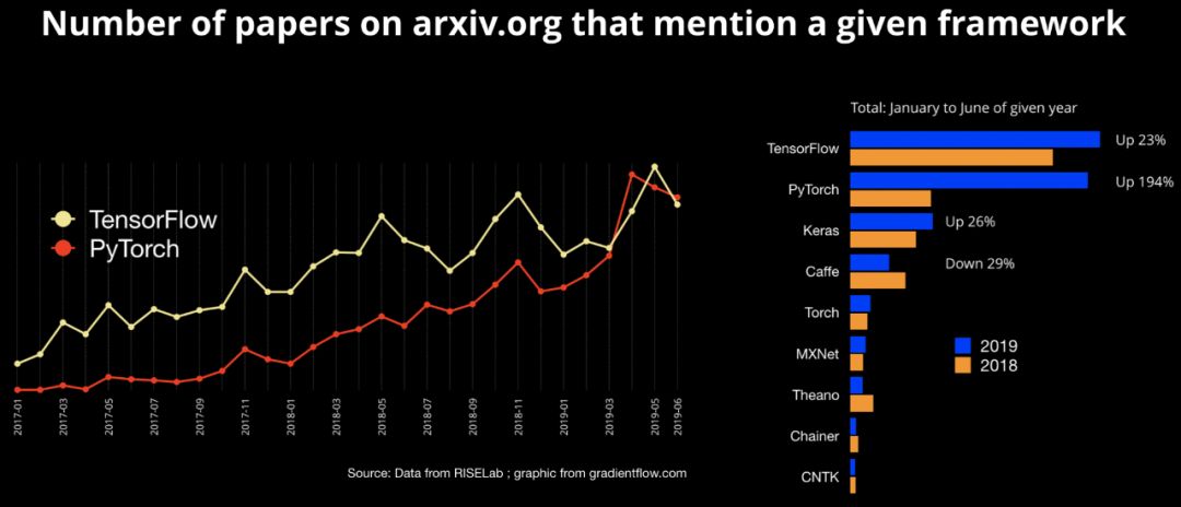 ArXiv最火深度学习框架：TensorFlow第一，PyTorch第二！