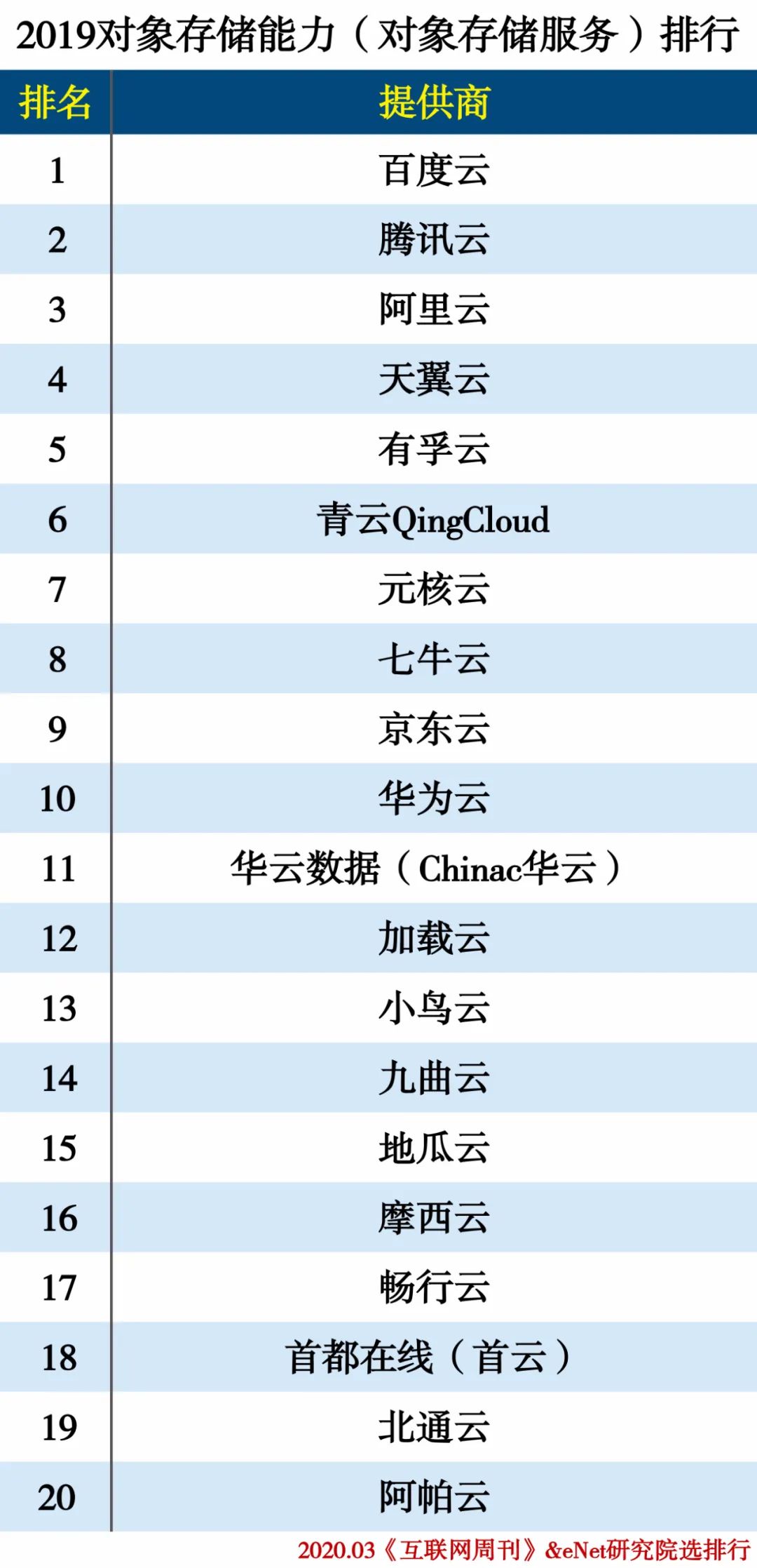 2019云计算分类排行