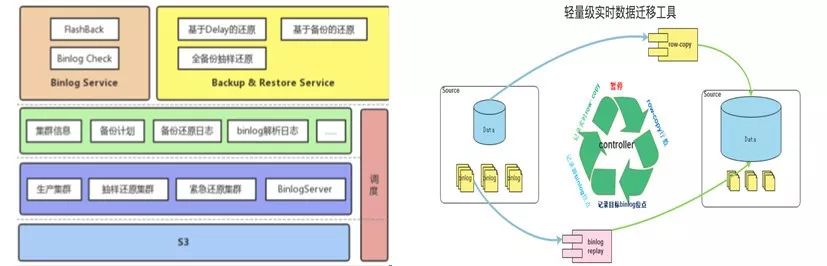 看到外卖平台这样改善数据库架构，DBA表示放心了